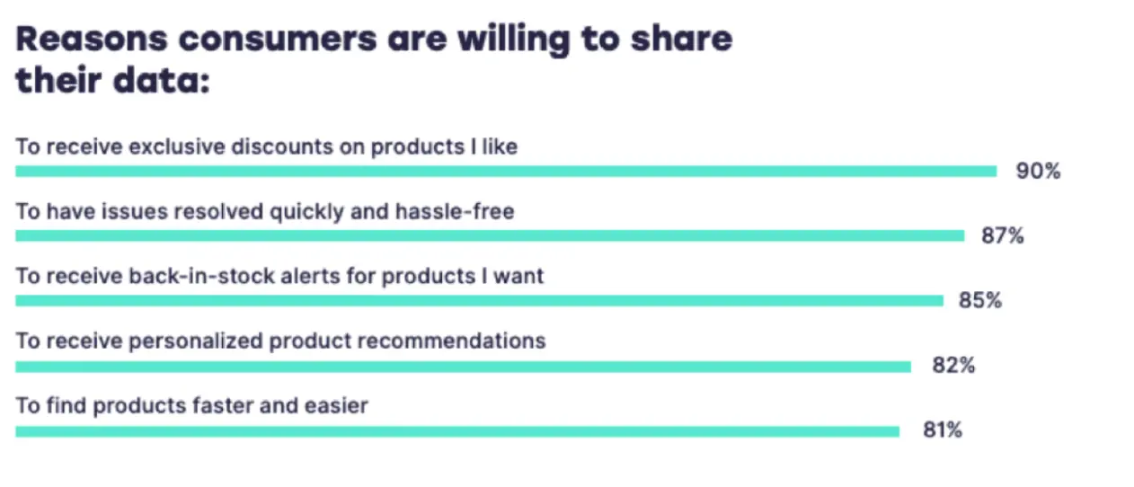 chart graph showing reasons consumers are willing to share their data