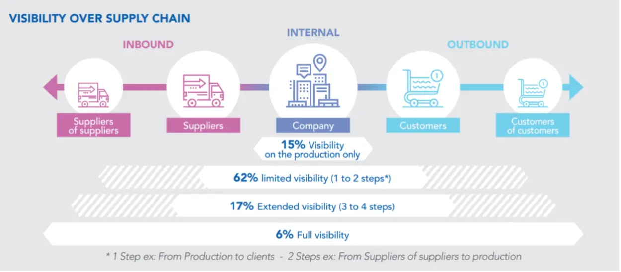 diagram of supply chain visibility