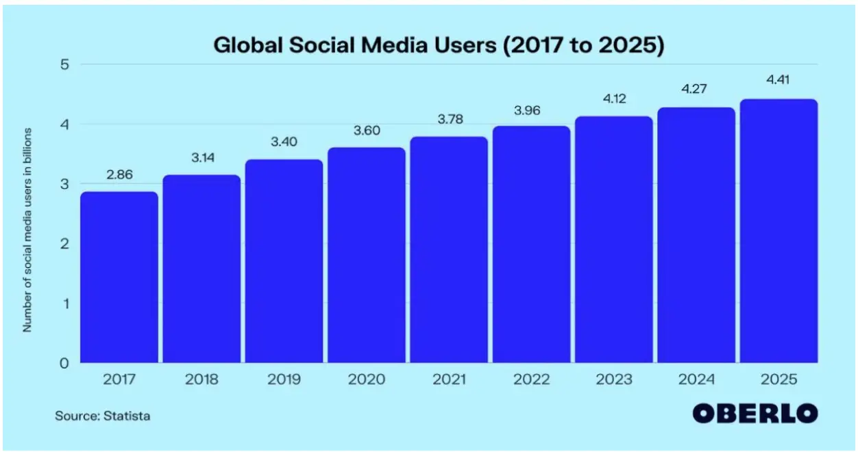global social media users stats