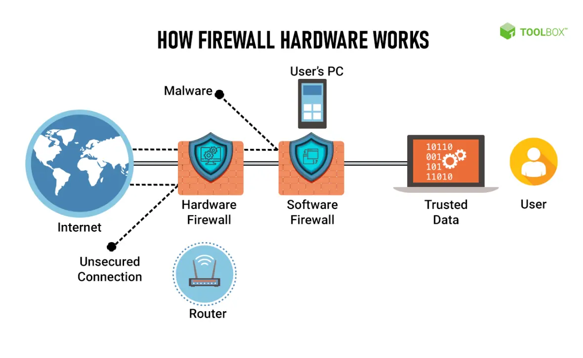 how firewall works