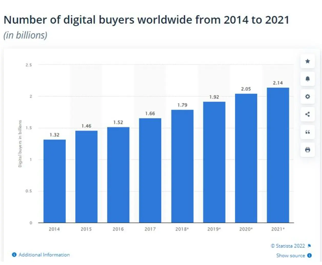 number of digital buyers worldwide stats