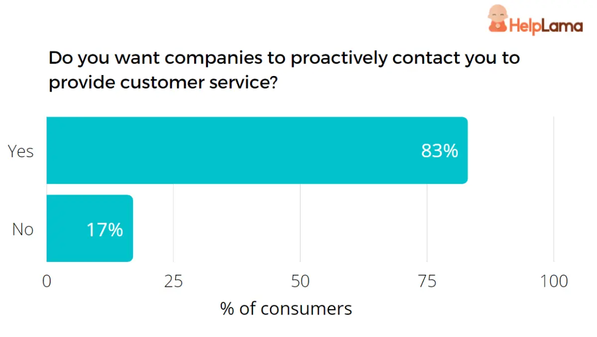 Reactive & Proactive Customer Care: The Secret To Beat Silent Churn