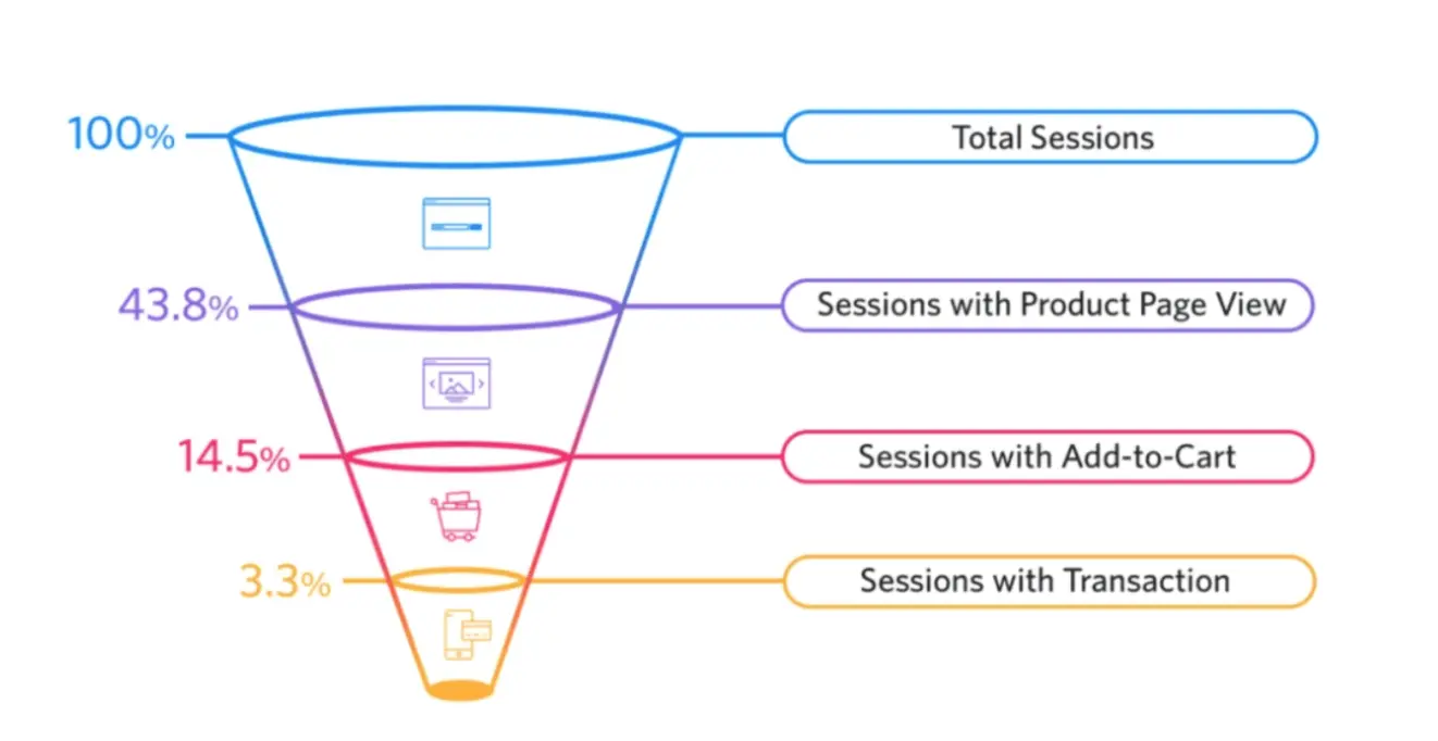 sessions funnel from sleeknote with categories total sessions sessions with product page view sessions with add to cart sessions with transaction-1