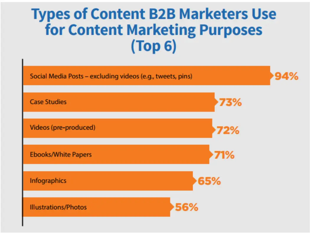 types of content b2b marketers use