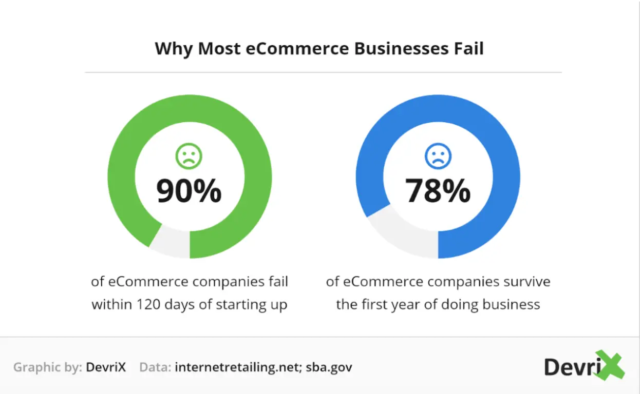 why most e-commerce businesses fail